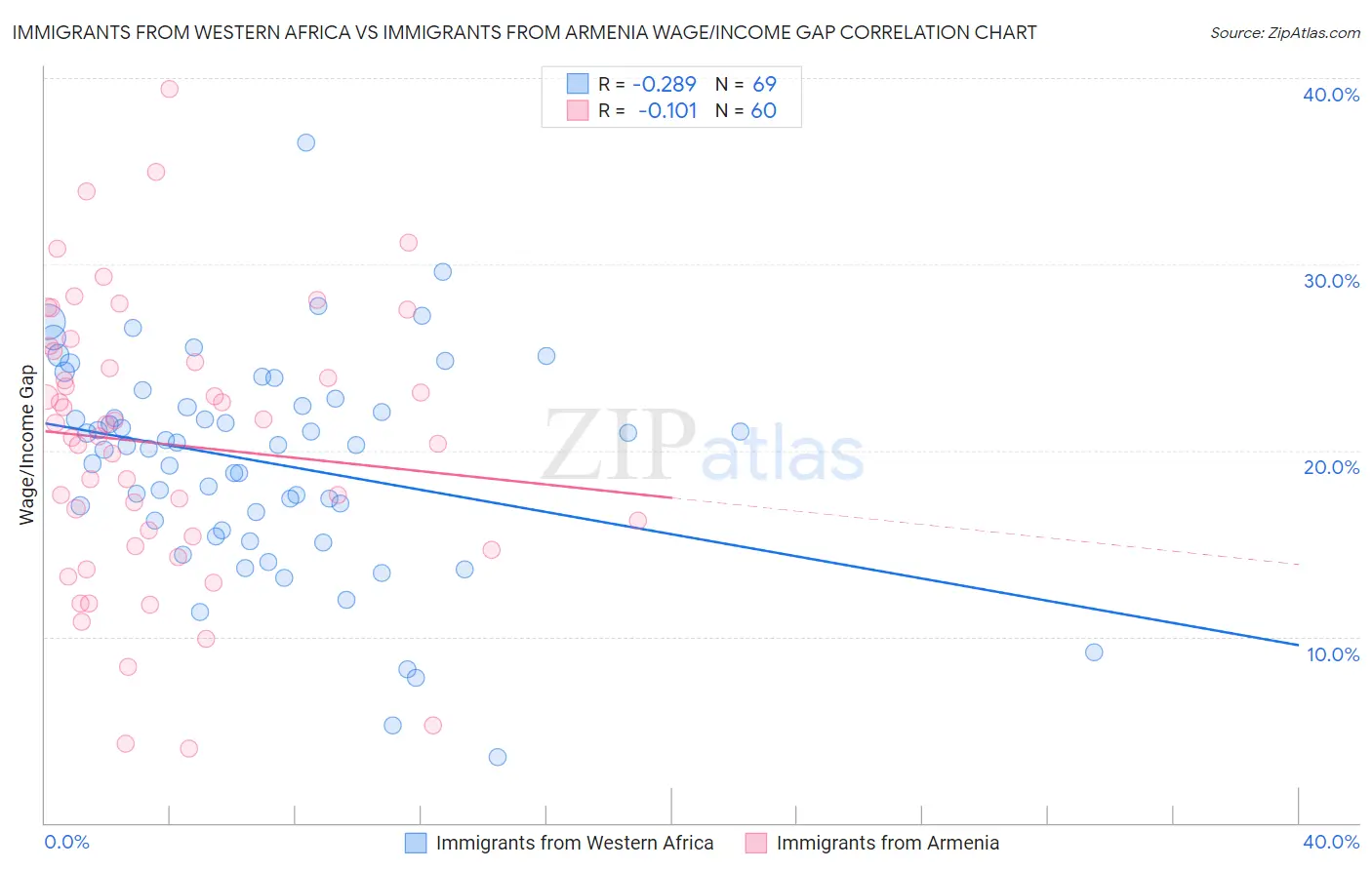 Immigrants from Western Africa vs Immigrants from Armenia Wage/Income Gap