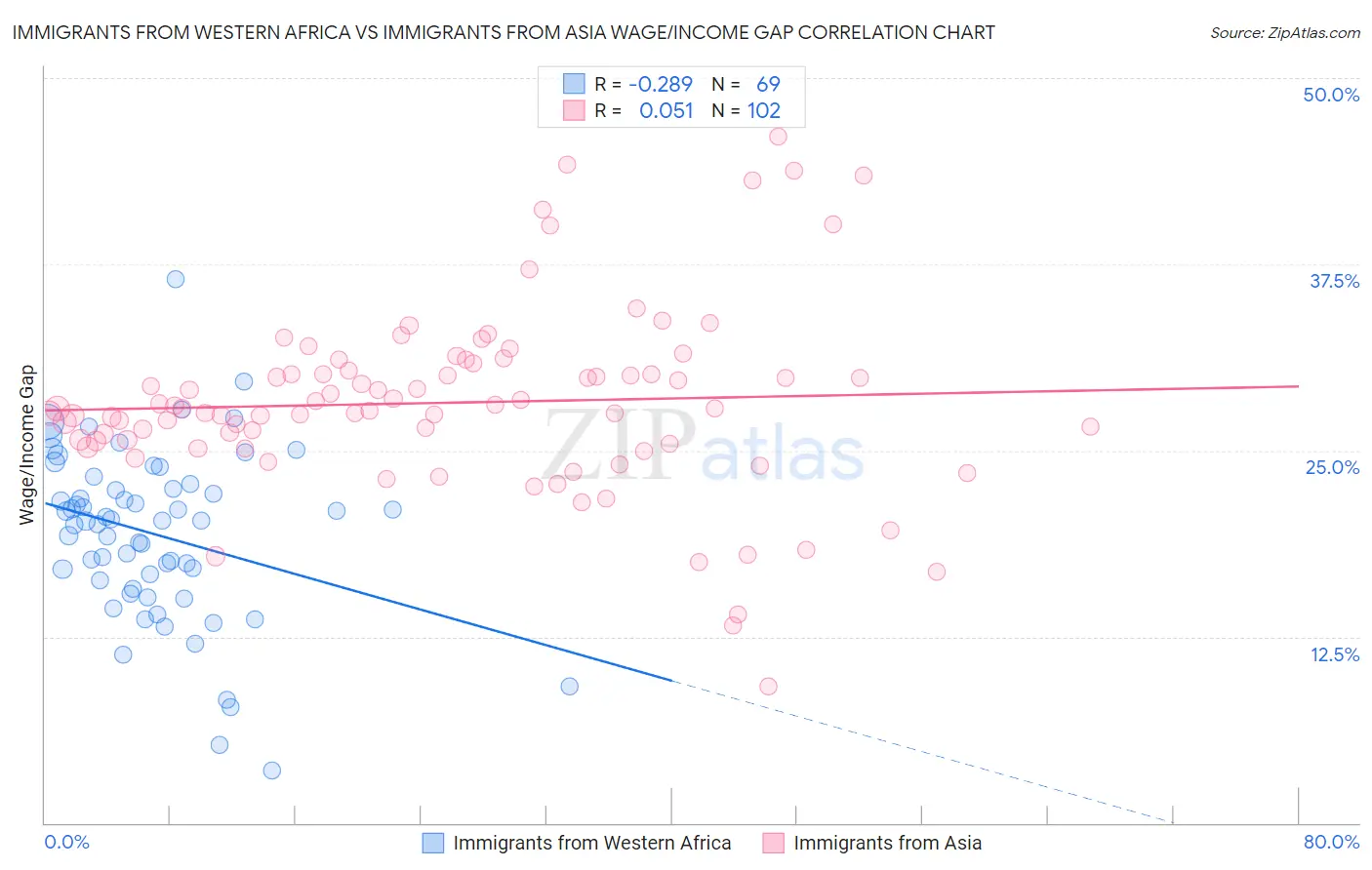 Immigrants from Western Africa vs Immigrants from Asia Wage/Income Gap