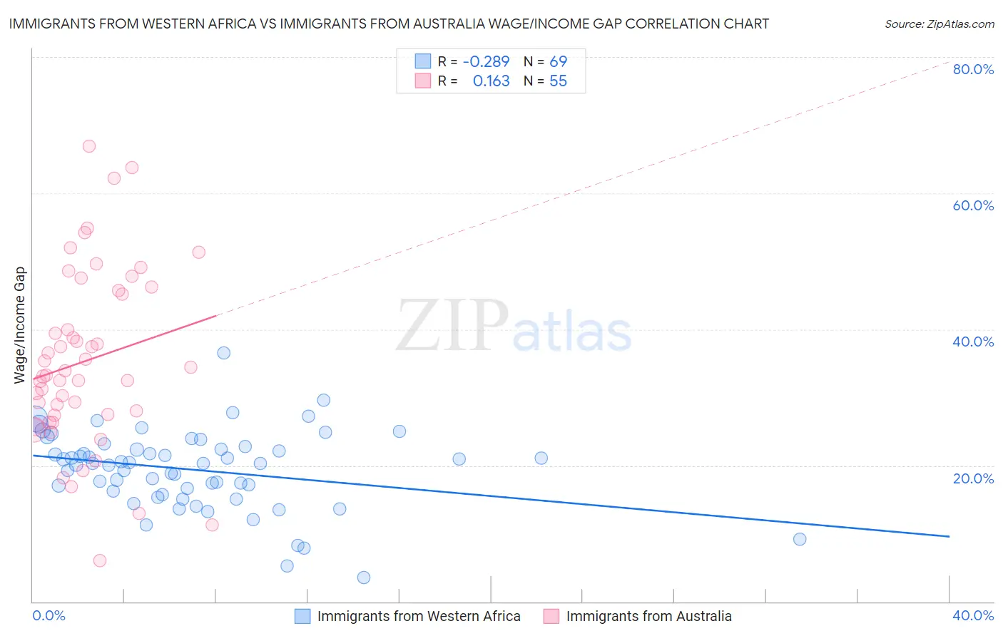 Immigrants from Western Africa vs Immigrants from Australia Wage/Income Gap