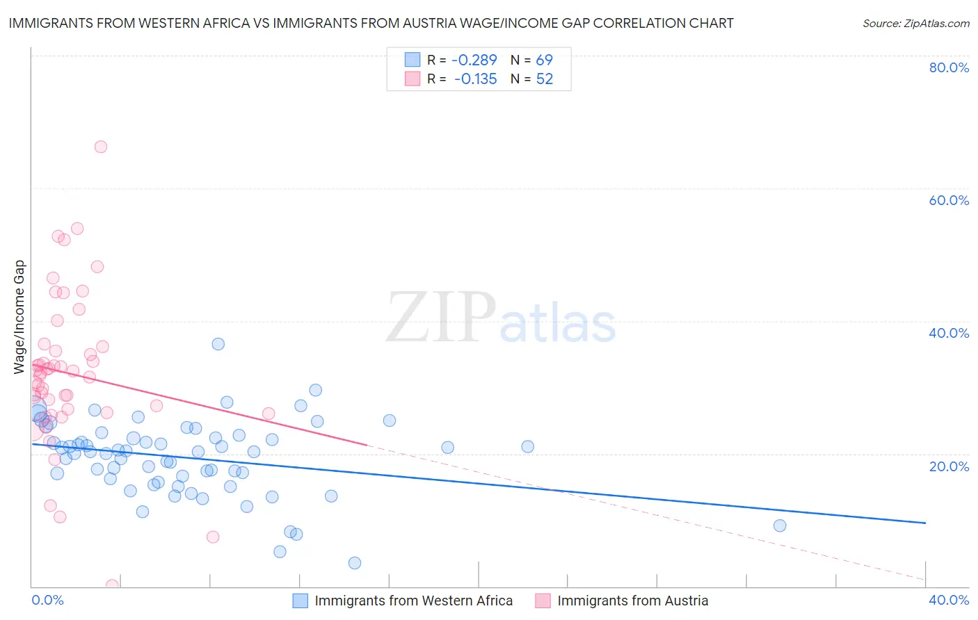 Immigrants from Western Africa vs Immigrants from Austria Wage/Income Gap