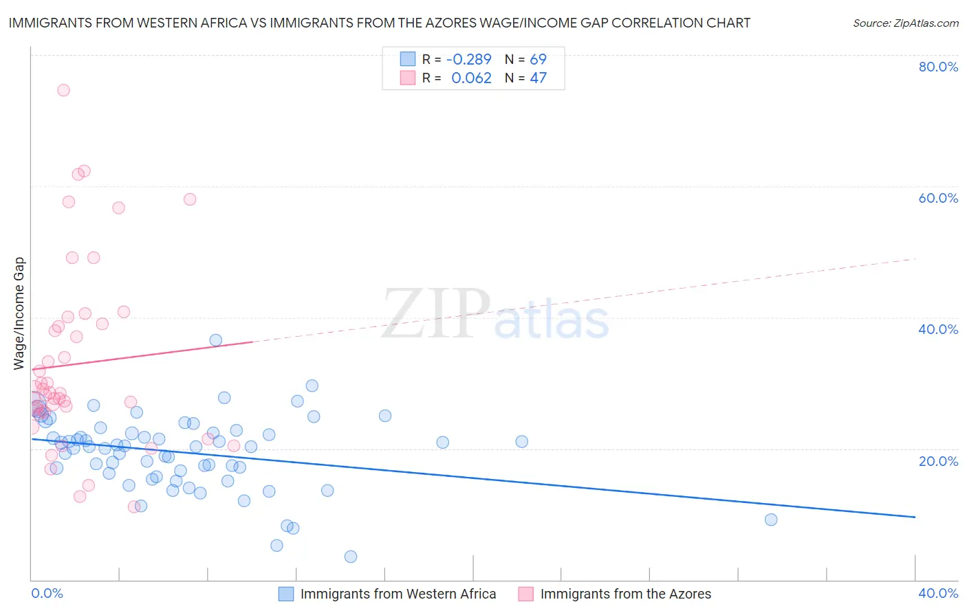 Immigrants from Western Africa vs Immigrants from the Azores Wage/Income Gap