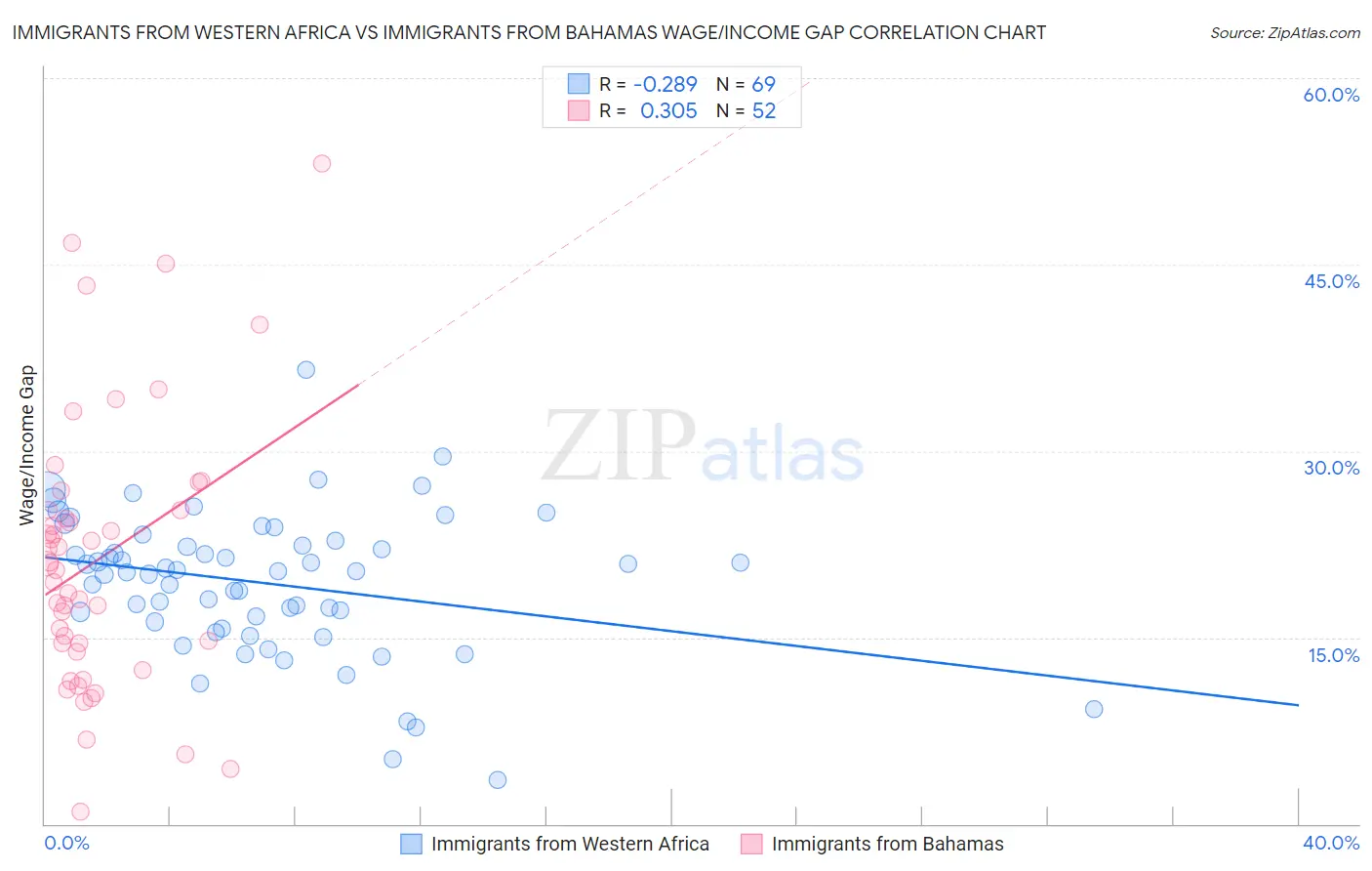 Immigrants from Western Africa vs Immigrants from Bahamas Wage/Income Gap