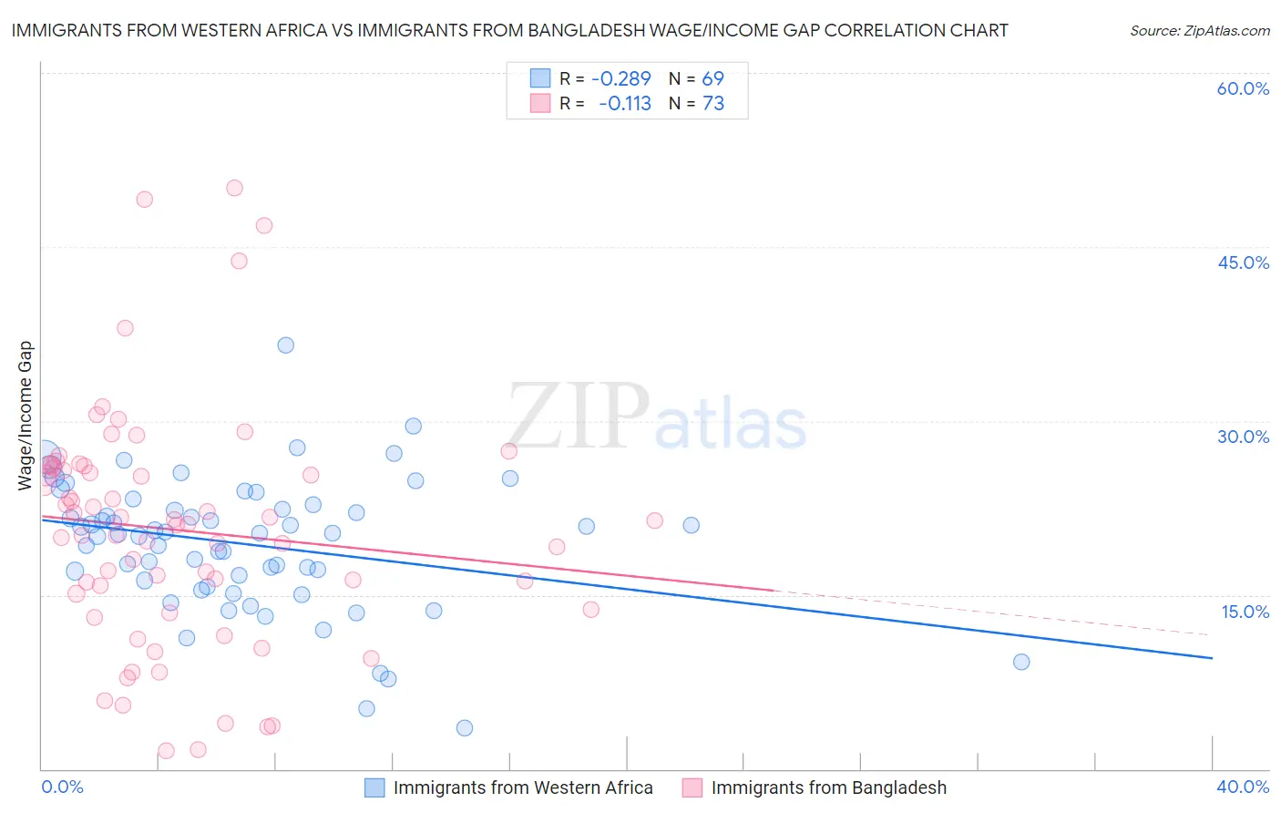 Immigrants from Western Africa vs Immigrants from Bangladesh Wage/Income Gap