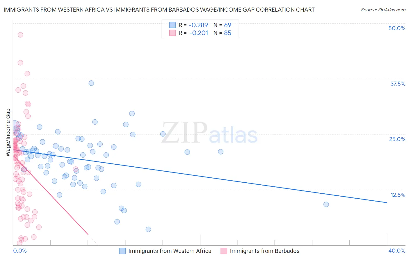 Immigrants from Western Africa vs Immigrants from Barbados Wage/Income Gap