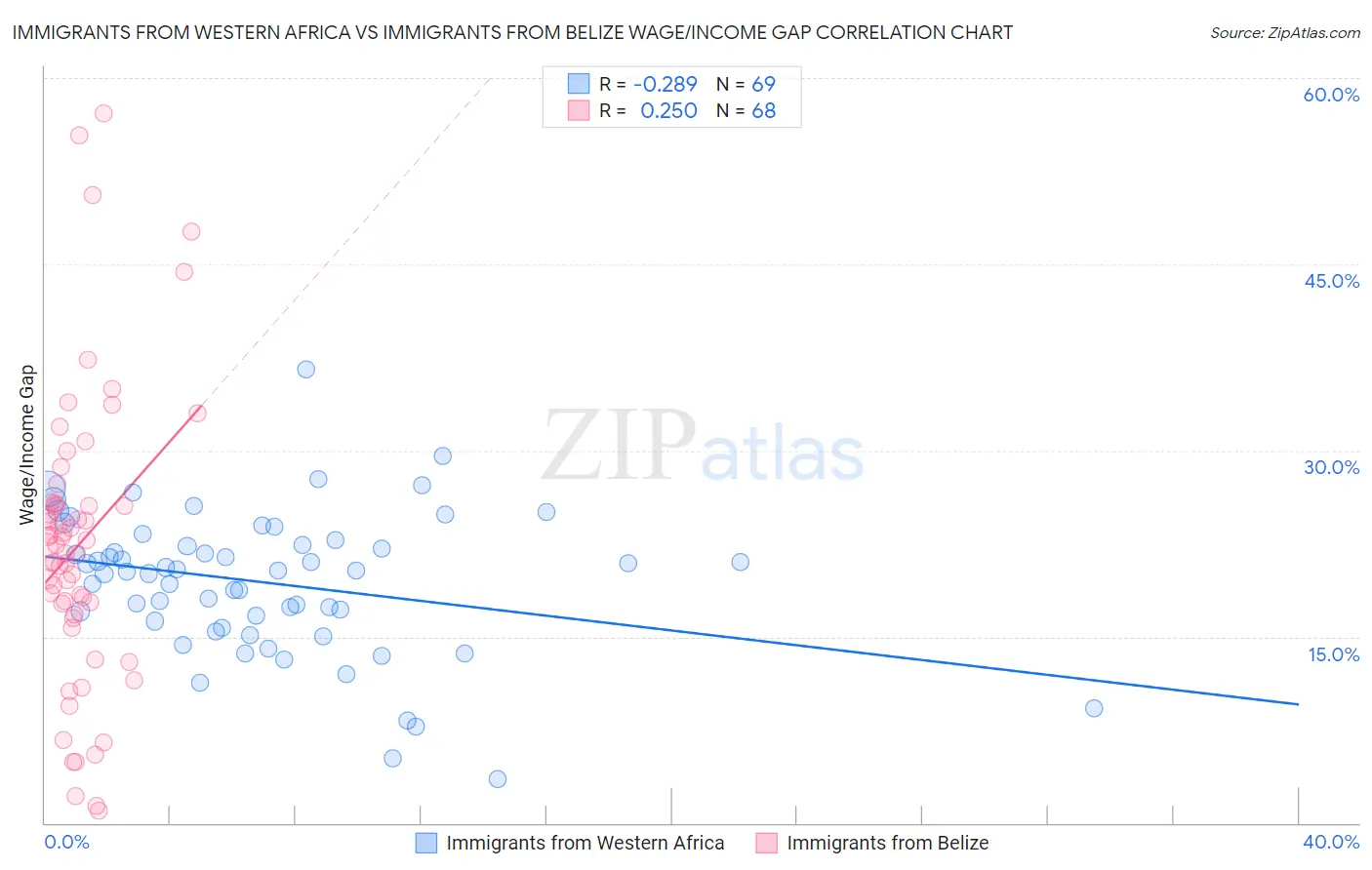 Immigrants from Western Africa vs Immigrants from Belize Wage/Income Gap