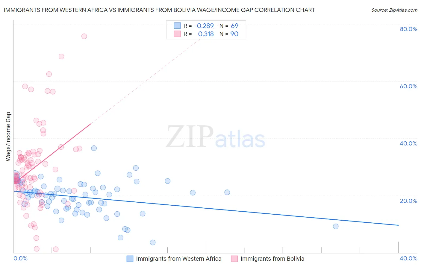Immigrants from Western Africa vs Immigrants from Bolivia Wage/Income Gap