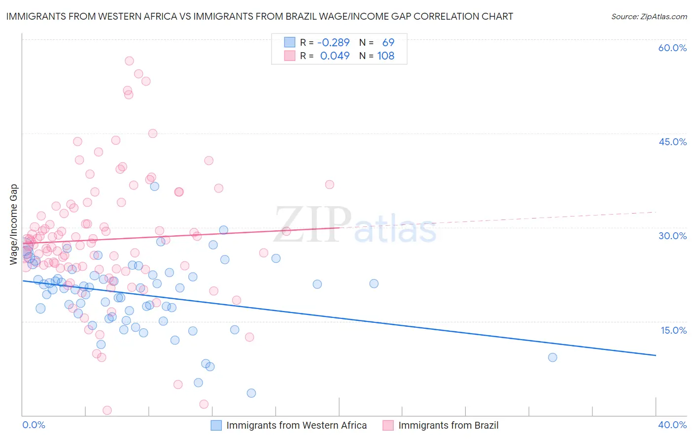 Immigrants from Western Africa vs Immigrants from Brazil Wage/Income Gap