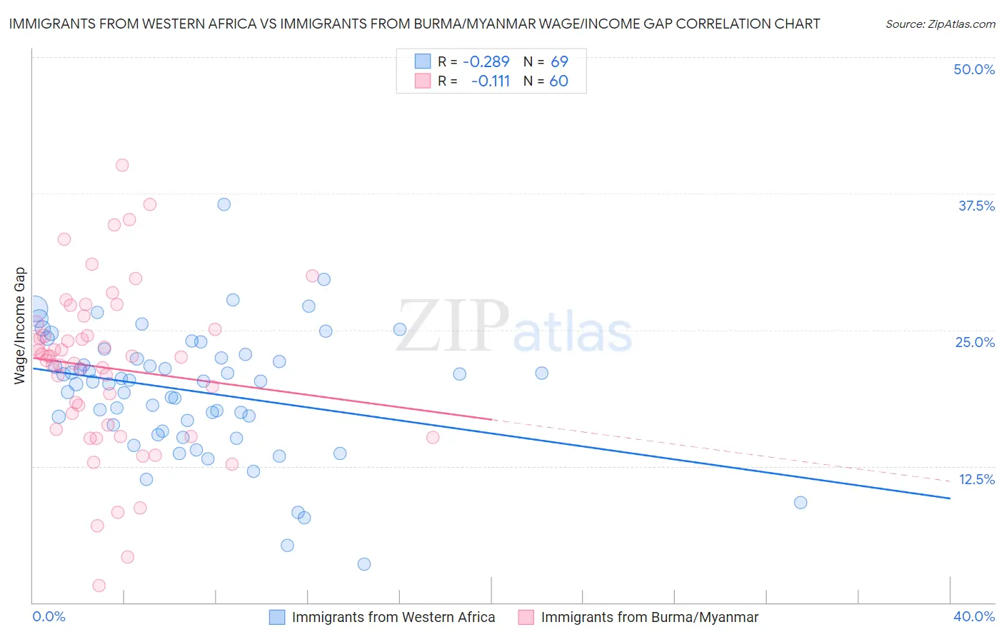 Immigrants from Western Africa vs Immigrants from Burma/Myanmar Wage/Income Gap