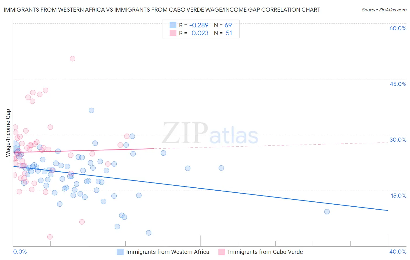 Immigrants from Western Africa vs Immigrants from Cabo Verde Wage/Income Gap