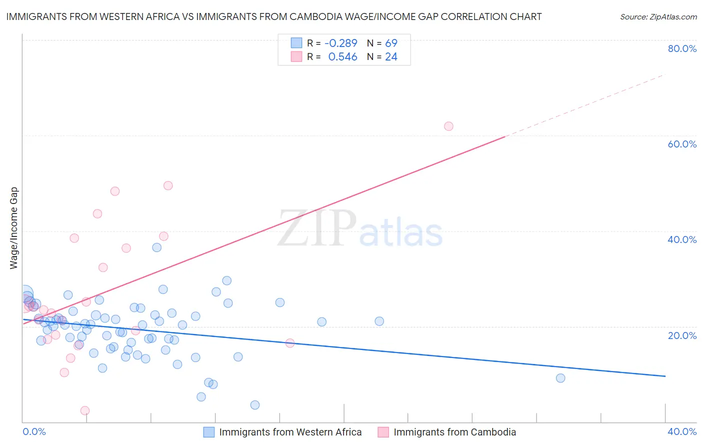 Immigrants from Western Africa vs Immigrants from Cambodia Wage/Income Gap