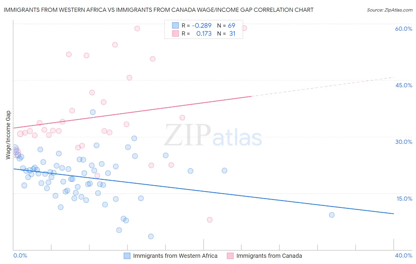 Immigrants from Western Africa vs Immigrants from Canada Wage/Income Gap