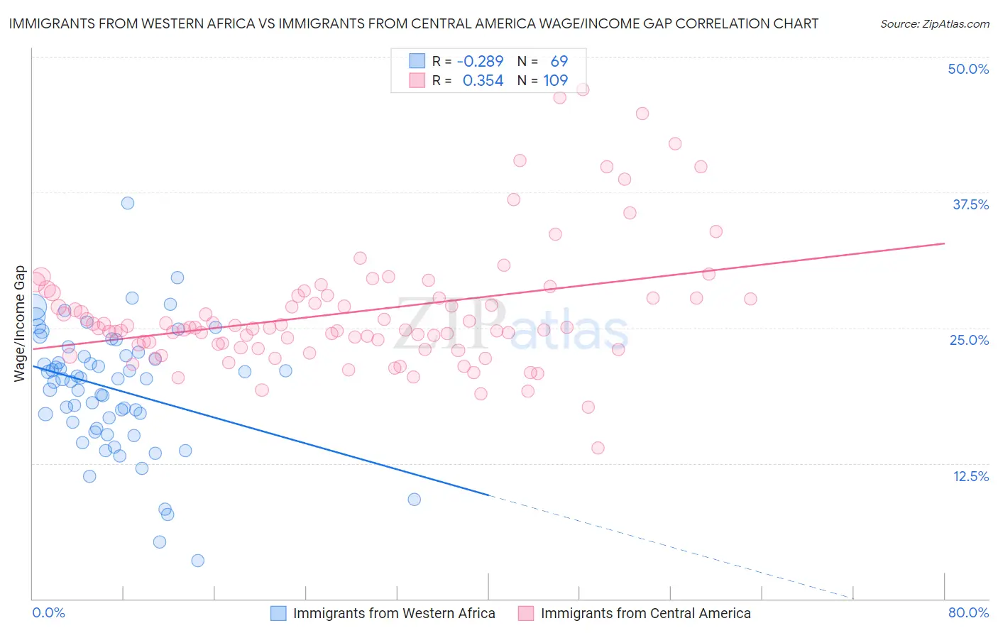 Immigrants from Western Africa vs Immigrants from Central America Wage/Income Gap