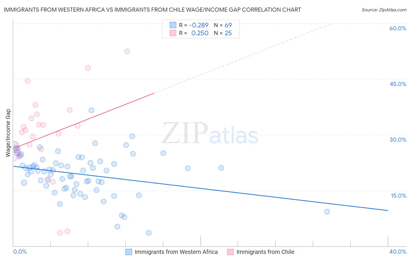 Immigrants from Western Africa vs Immigrants from Chile Wage/Income Gap