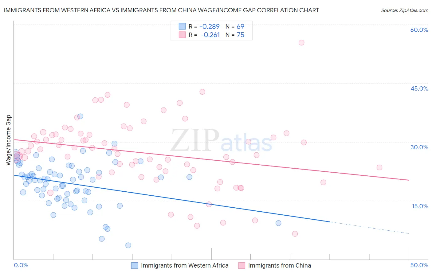 Immigrants from Western Africa vs Immigrants from China Wage/Income Gap