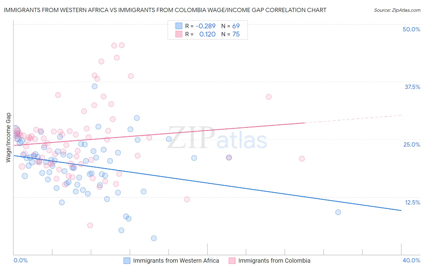 Immigrants from Western Africa vs Immigrants from Colombia Wage/Income Gap