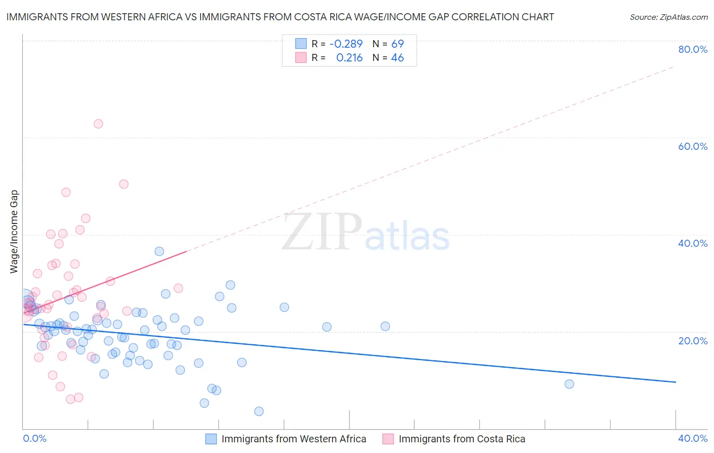 Immigrants from Western Africa vs Immigrants from Costa Rica Wage/Income Gap