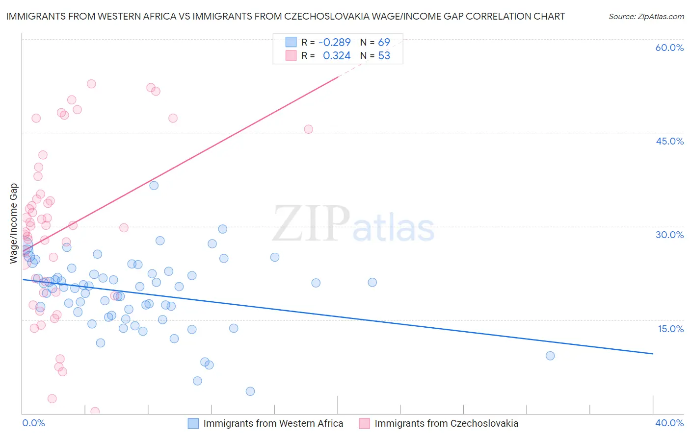 Immigrants from Western Africa vs Immigrants from Czechoslovakia Wage/Income Gap