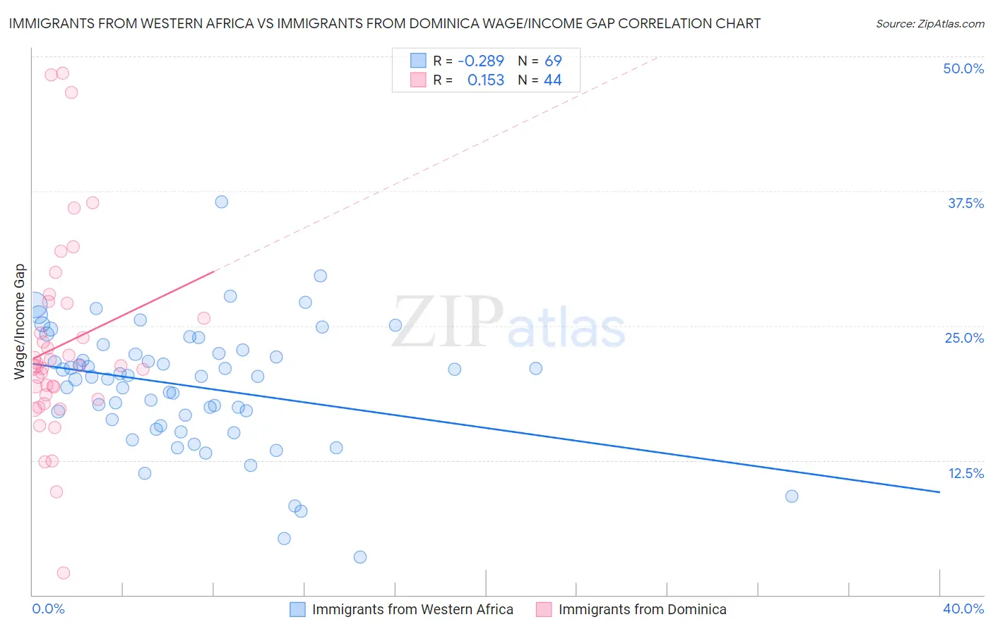 Immigrants from Western Africa vs Immigrants from Dominica Wage/Income Gap