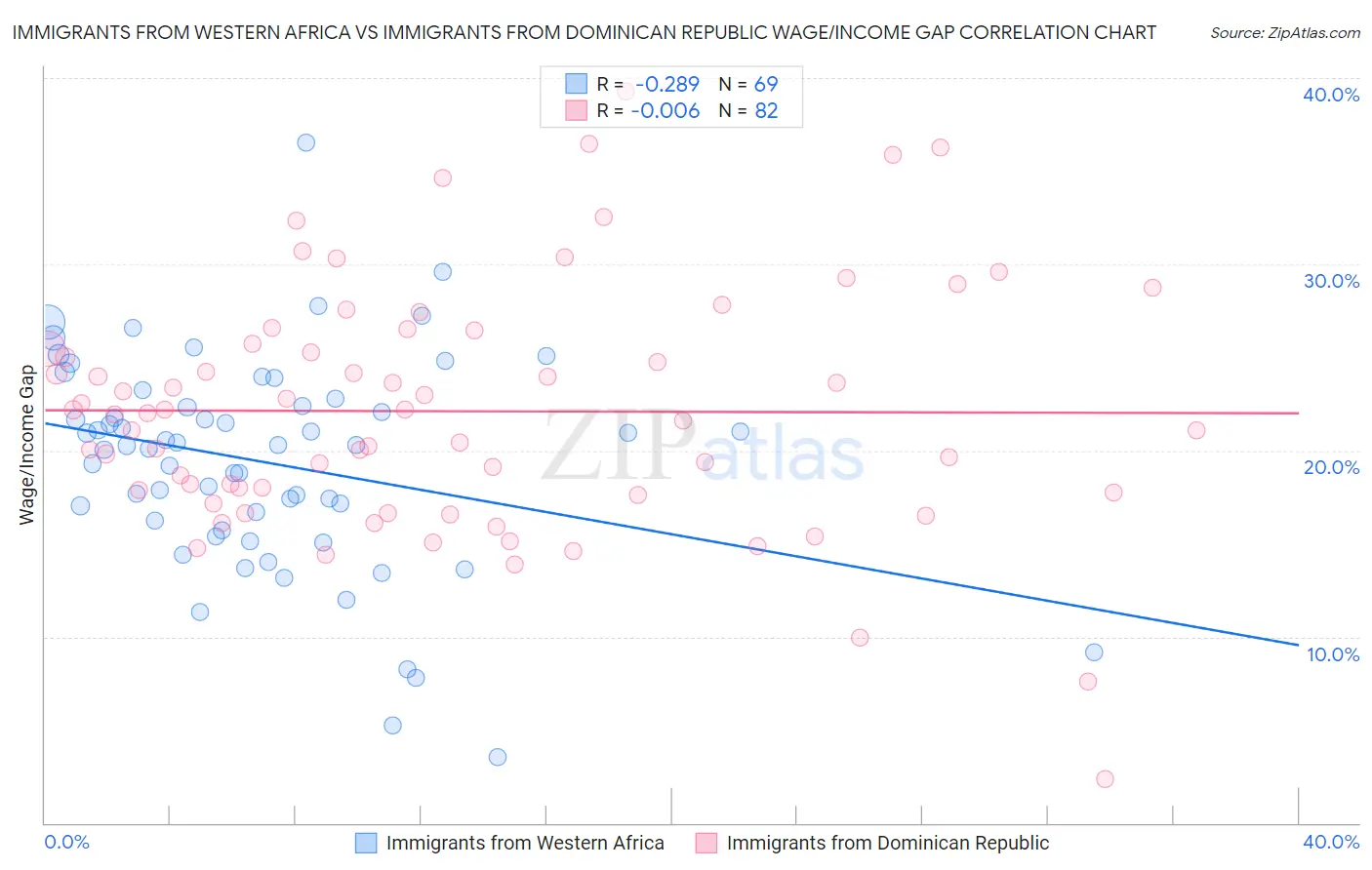 Immigrants from Western Africa vs Immigrants from Dominican Republic Wage/Income Gap
