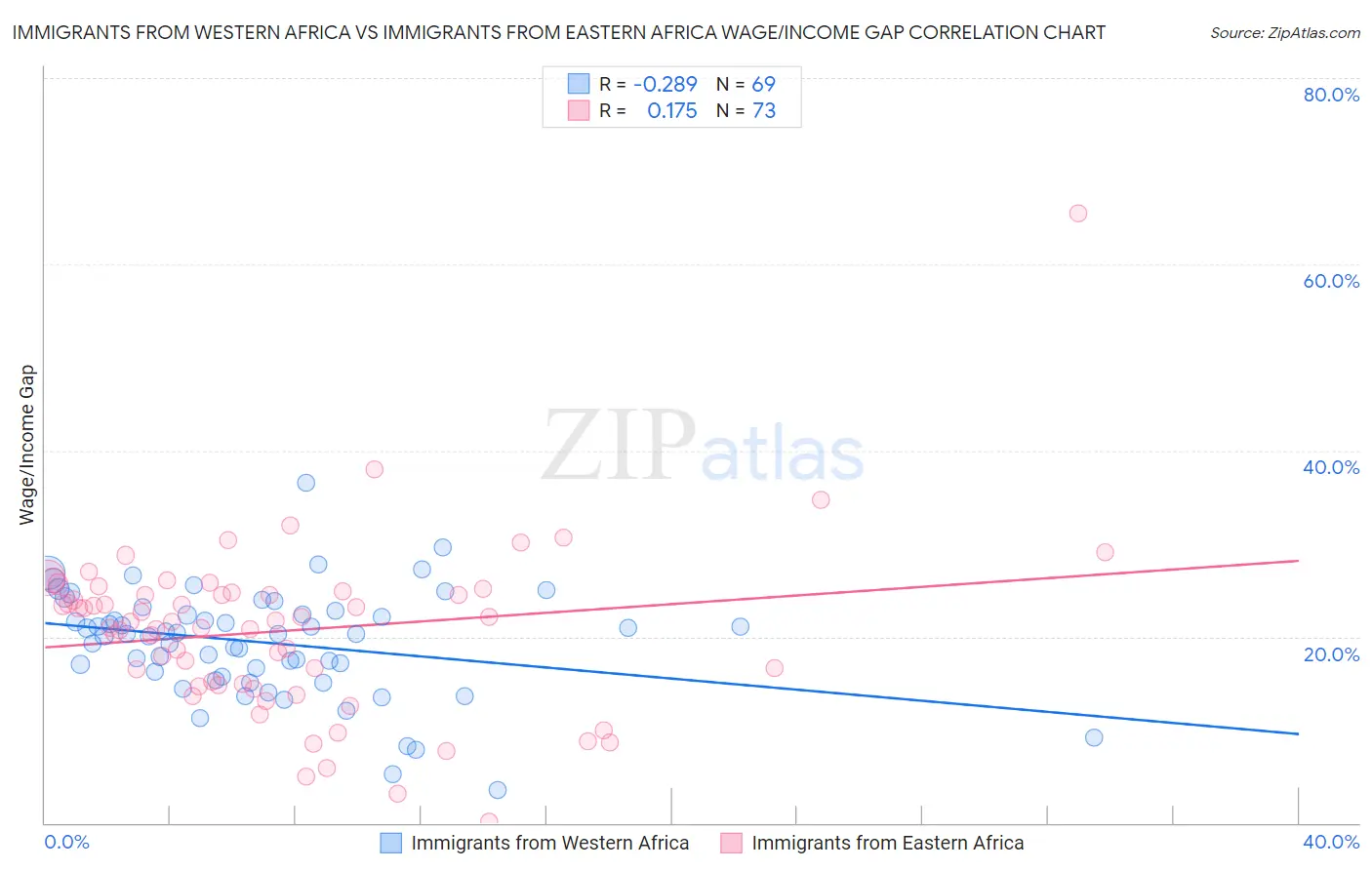 Immigrants from Western Africa vs Immigrants from Eastern Africa Wage/Income Gap