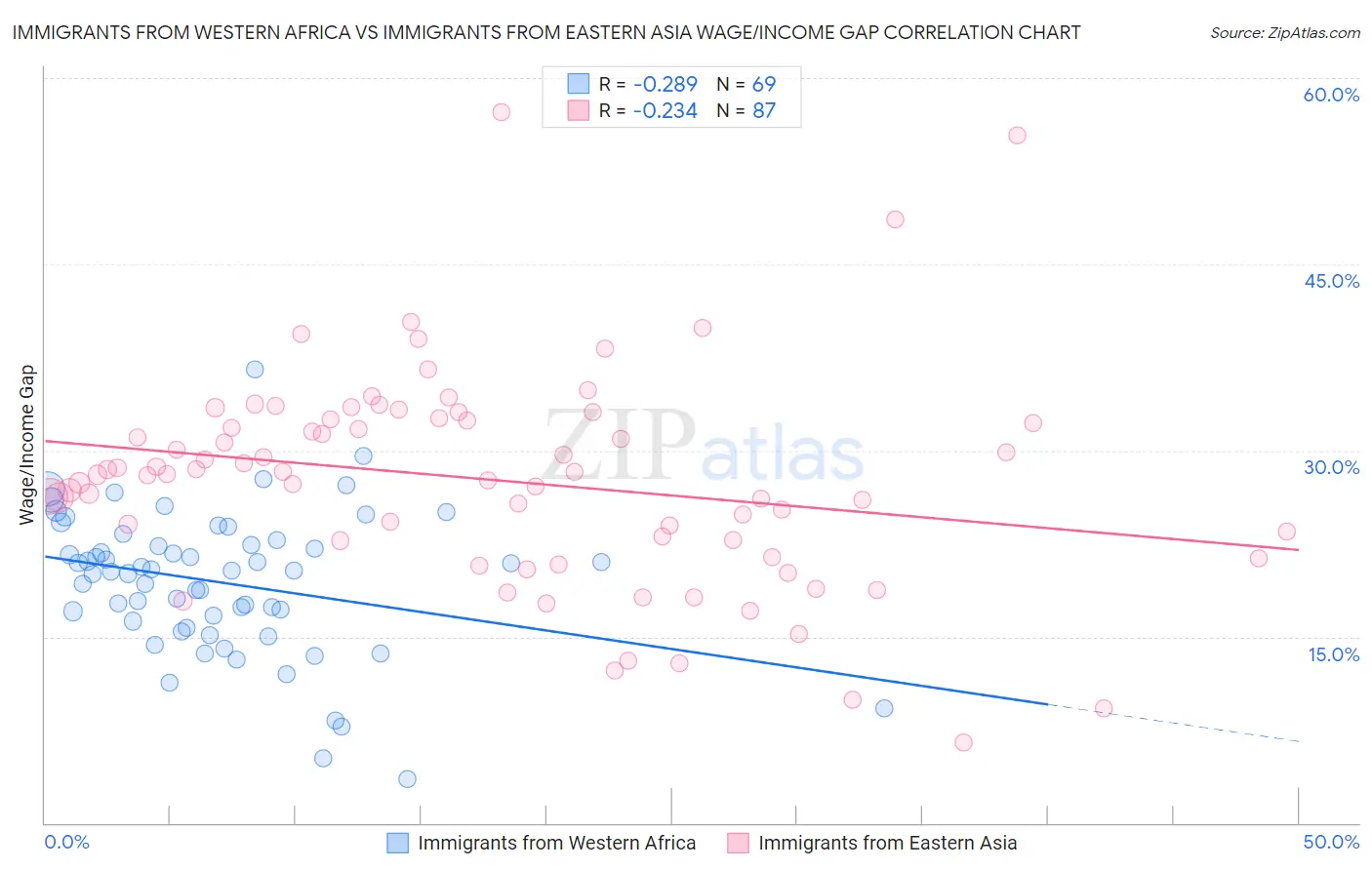 Immigrants from Western Africa vs Immigrants from Eastern Asia Wage/Income Gap