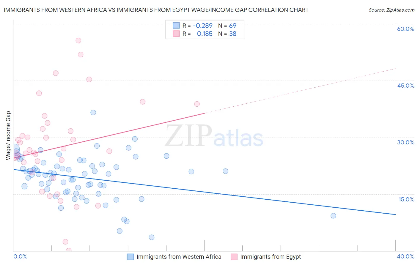 Immigrants from Western Africa vs Immigrants from Egypt Wage/Income Gap