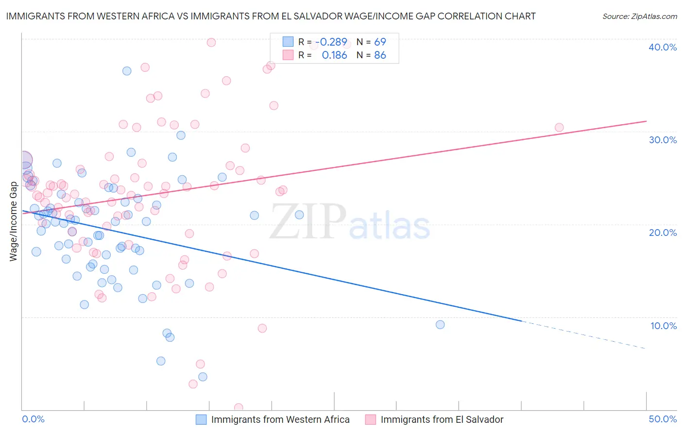 Immigrants from Western Africa vs Immigrants from El Salvador Wage/Income Gap