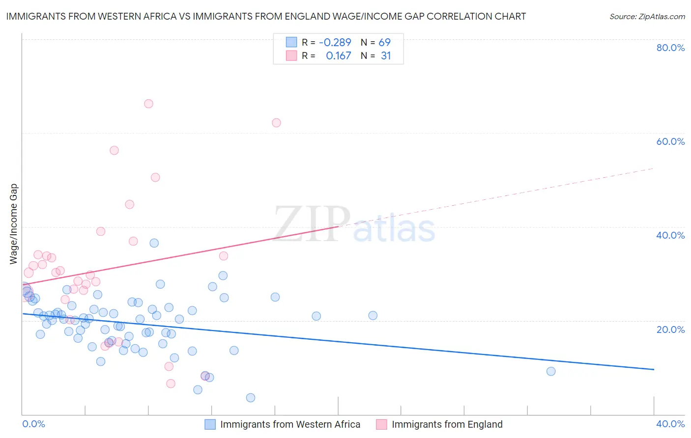 Immigrants from Western Africa vs Immigrants from England Wage/Income Gap