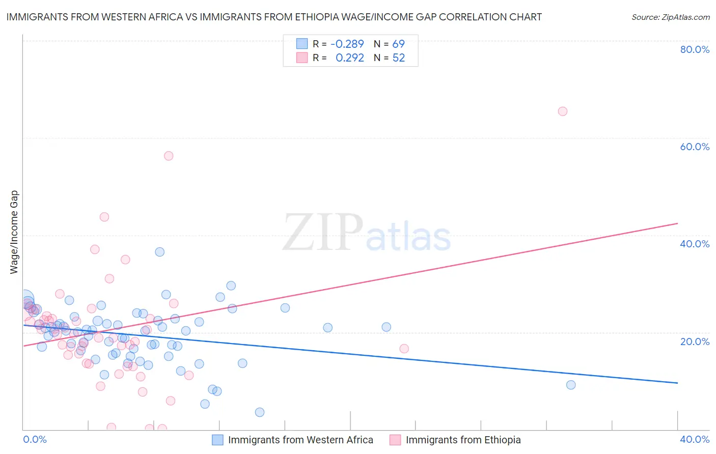 Immigrants from Western Africa vs Immigrants from Ethiopia Wage/Income Gap