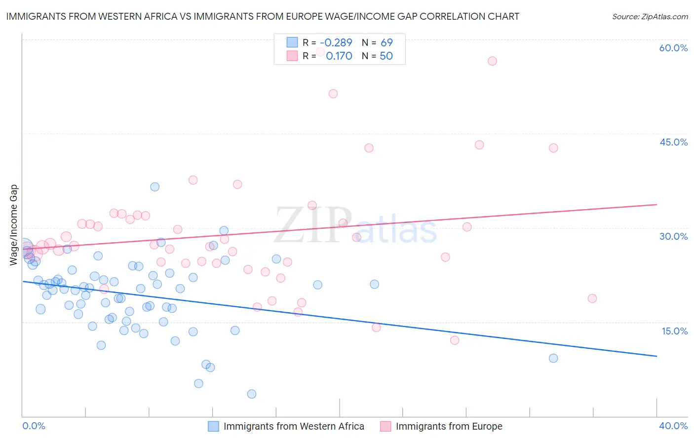 Immigrants from Western Africa vs Immigrants from Europe Wage/Income Gap