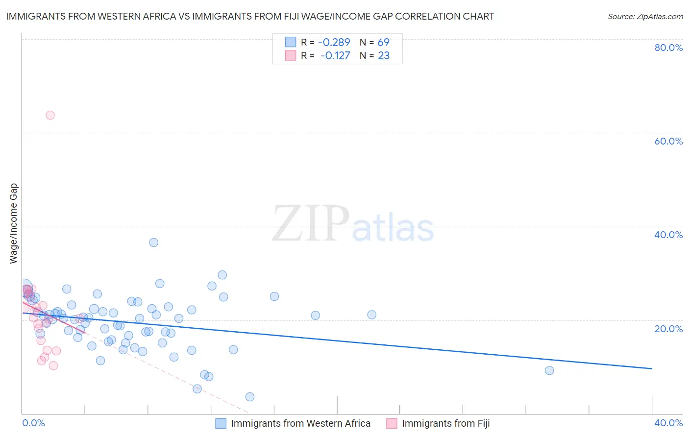 Immigrants from Western Africa vs Immigrants from Fiji Wage/Income Gap