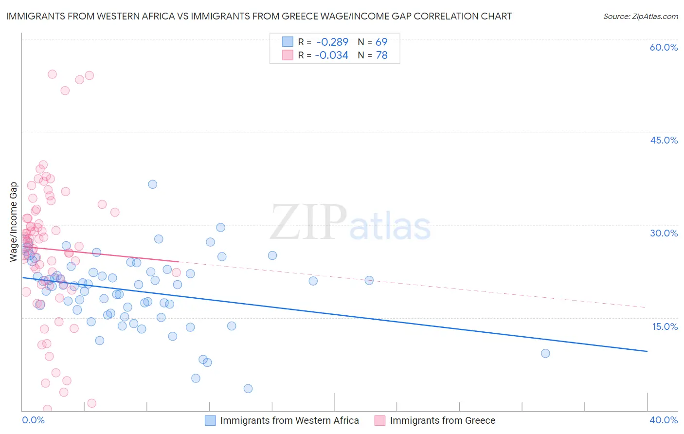 Immigrants from Western Africa vs Immigrants from Greece Wage/Income Gap