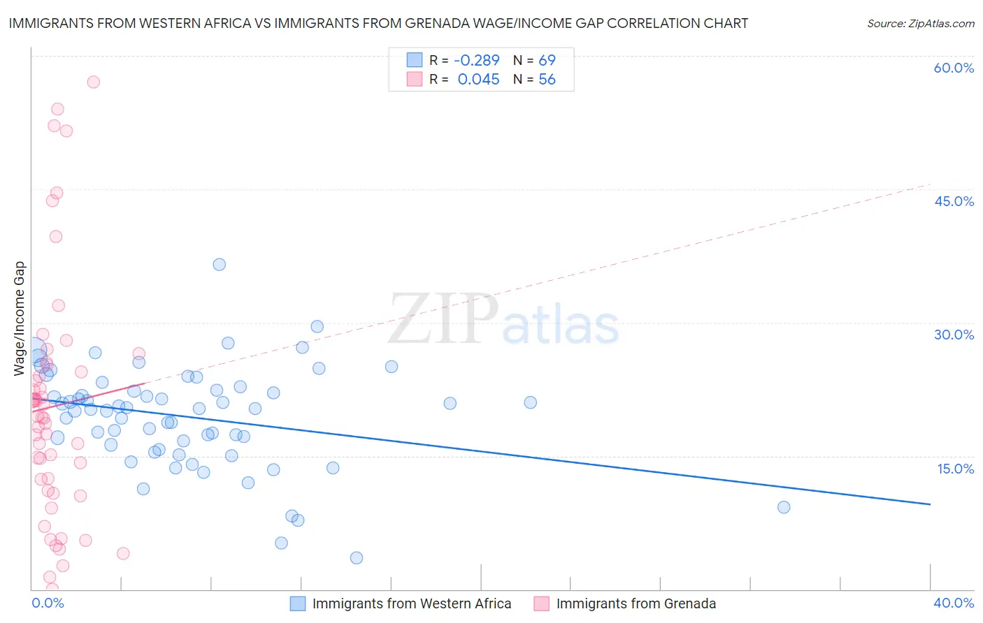 Immigrants from Western Africa vs Immigrants from Grenada Wage/Income Gap