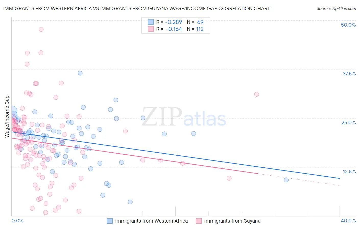 Immigrants from Western Africa vs Immigrants from Guyana Wage/Income Gap