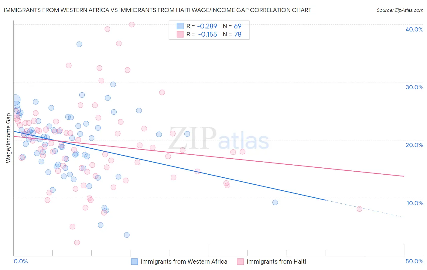 Immigrants from Western Africa vs Immigrants from Haiti Wage/Income Gap