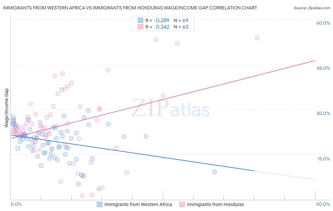 Immigrants from Western Africa vs Immigrants from Honduras Wage/Income Gap