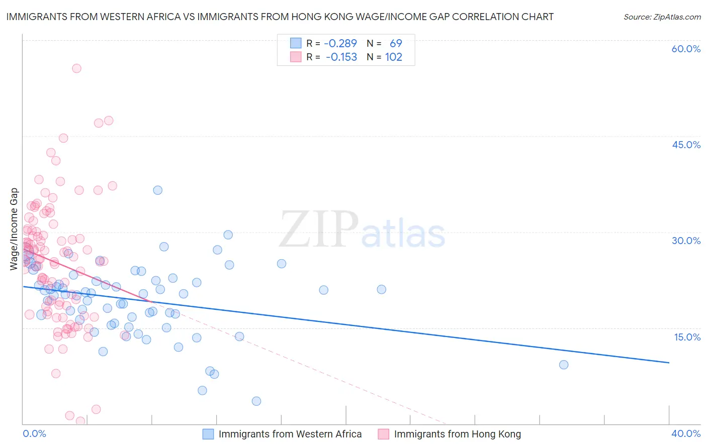 Immigrants from Western Africa vs Immigrants from Hong Kong Wage/Income Gap