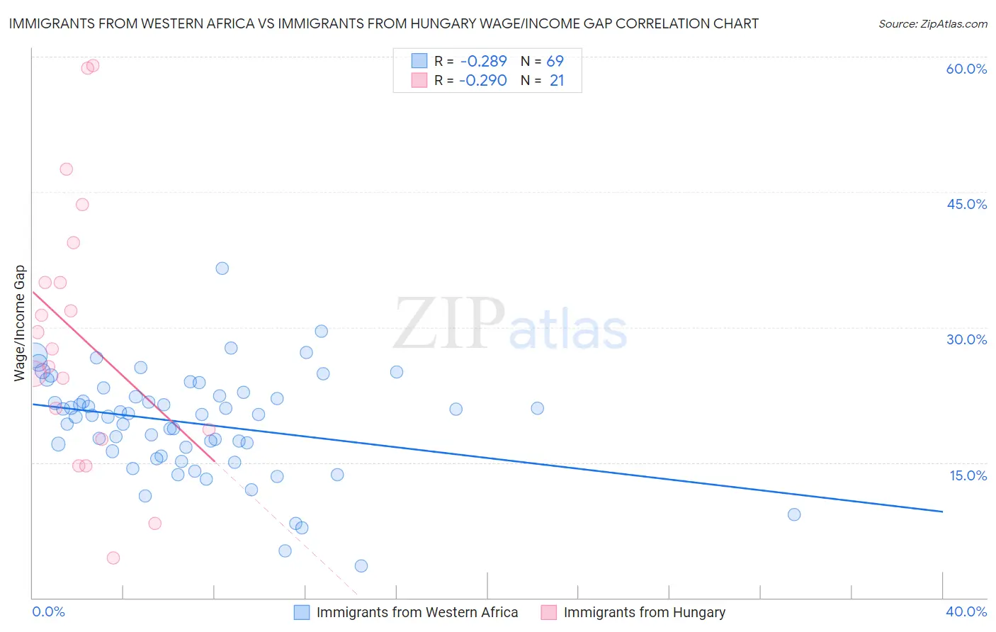 Immigrants from Western Africa vs Immigrants from Hungary Wage/Income Gap
