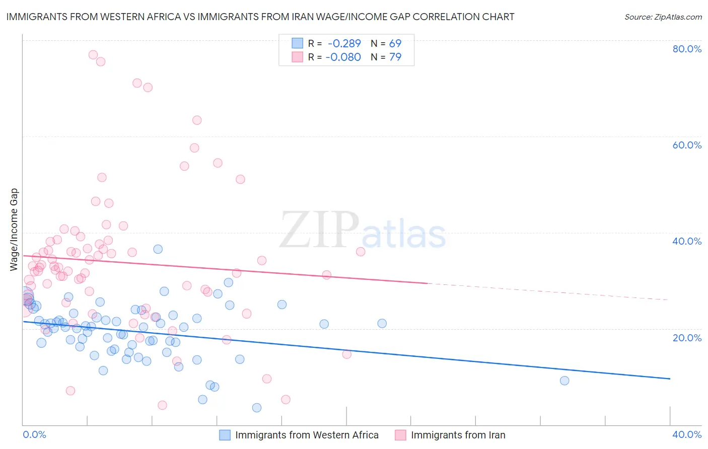 Immigrants from Western Africa vs Immigrants from Iran Wage/Income Gap