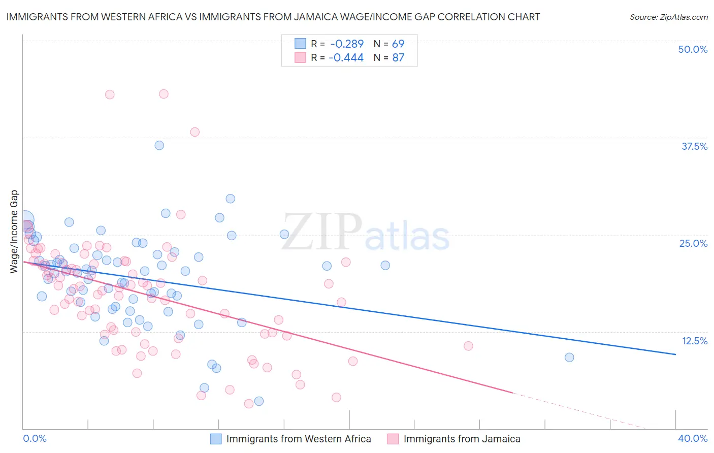 Immigrants from Western Africa vs Immigrants from Jamaica Wage/Income Gap