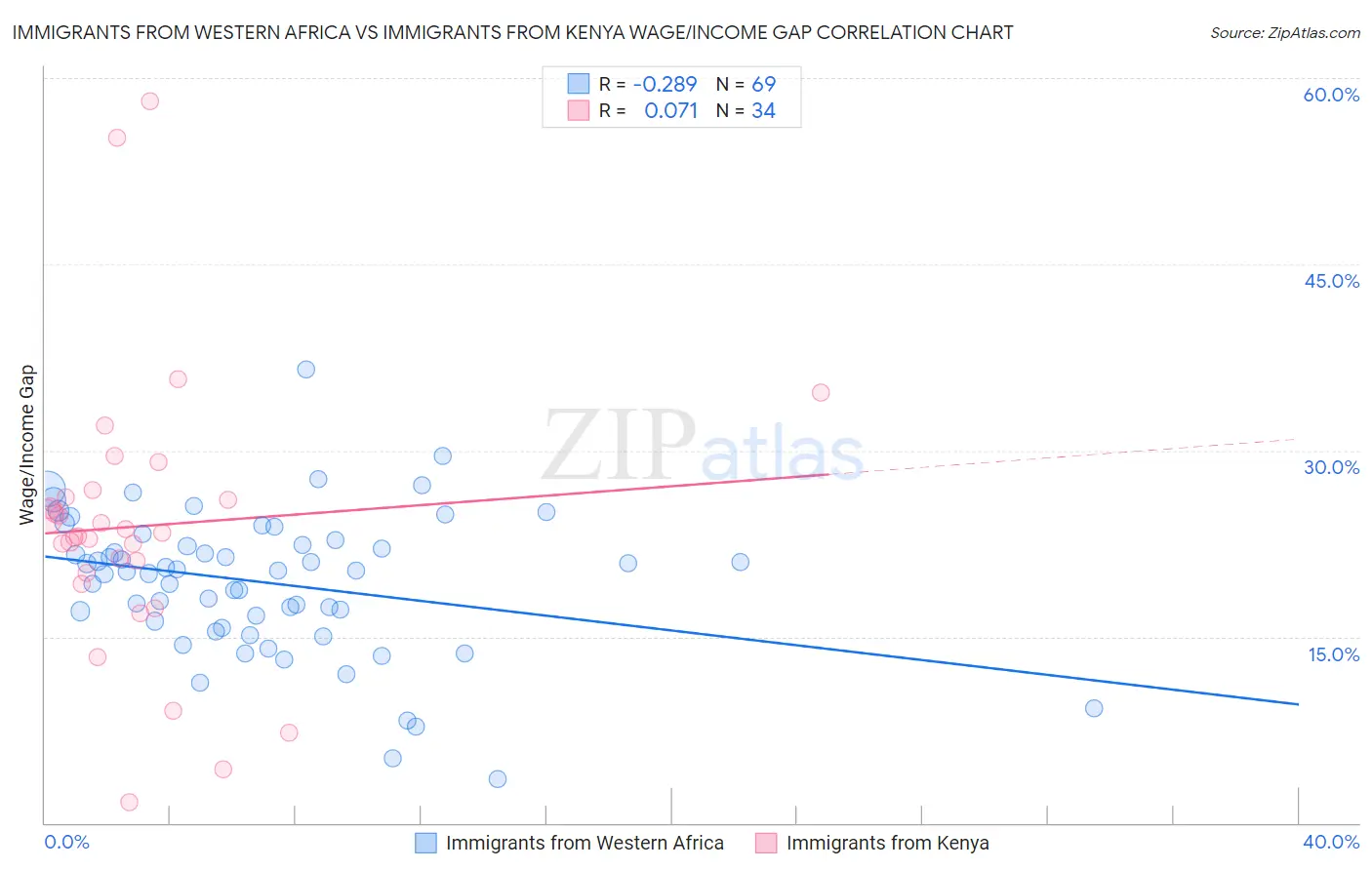 Immigrants from Western Africa vs Immigrants from Kenya Wage/Income Gap