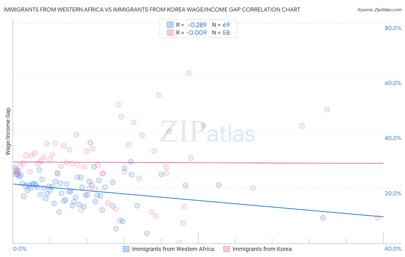 Immigrants from Western Africa vs Immigrants from Korea Wage/Income Gap