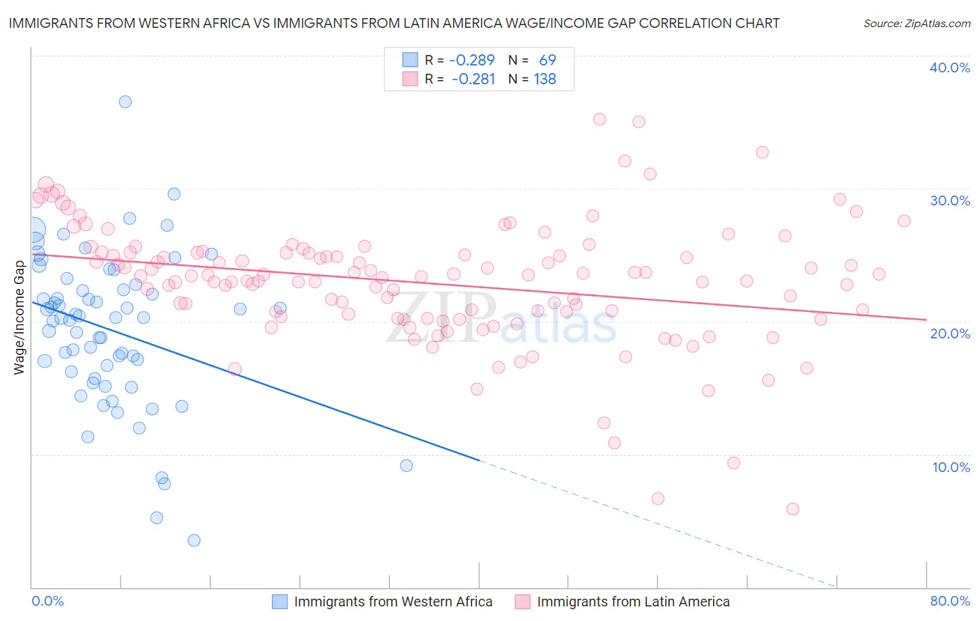 Immigrants from Western Africa vs Immigrants from Latin America Wage/Income Gap