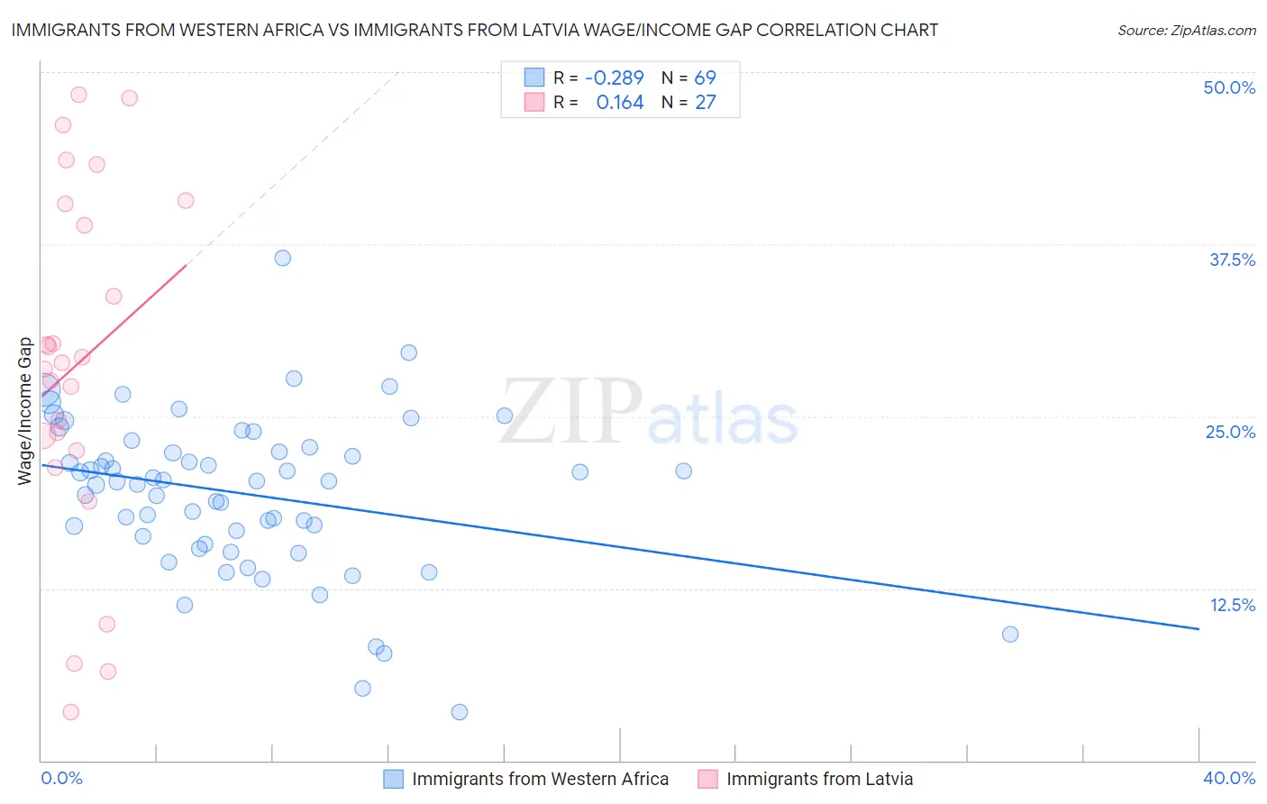 Immigrants from Western Africa vs Immigrants from Latvia Wage/Income Gap