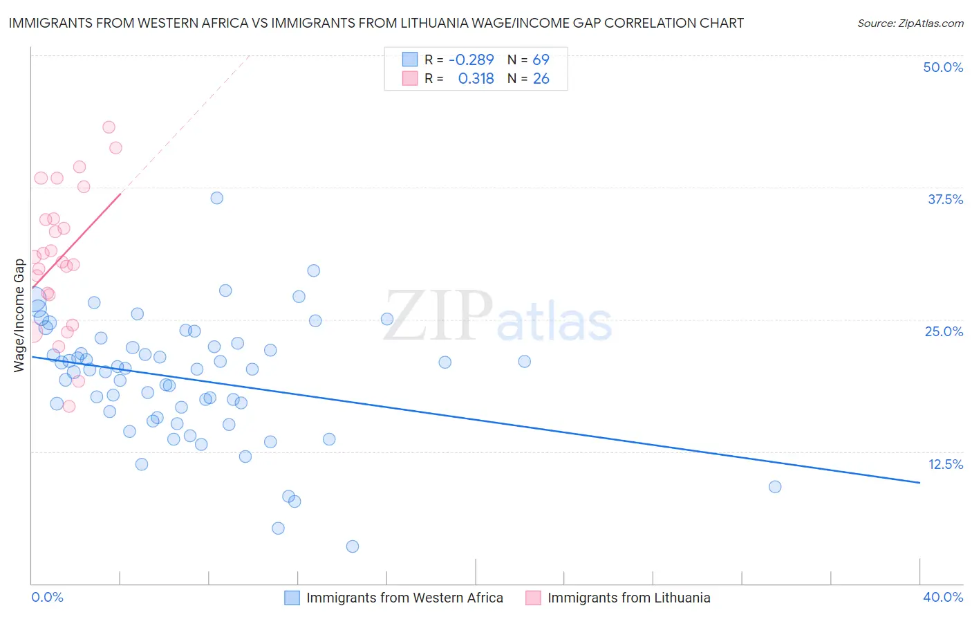 Immigrants from Western Africa vs Immigrants from Lithuania Wage/Income Gap