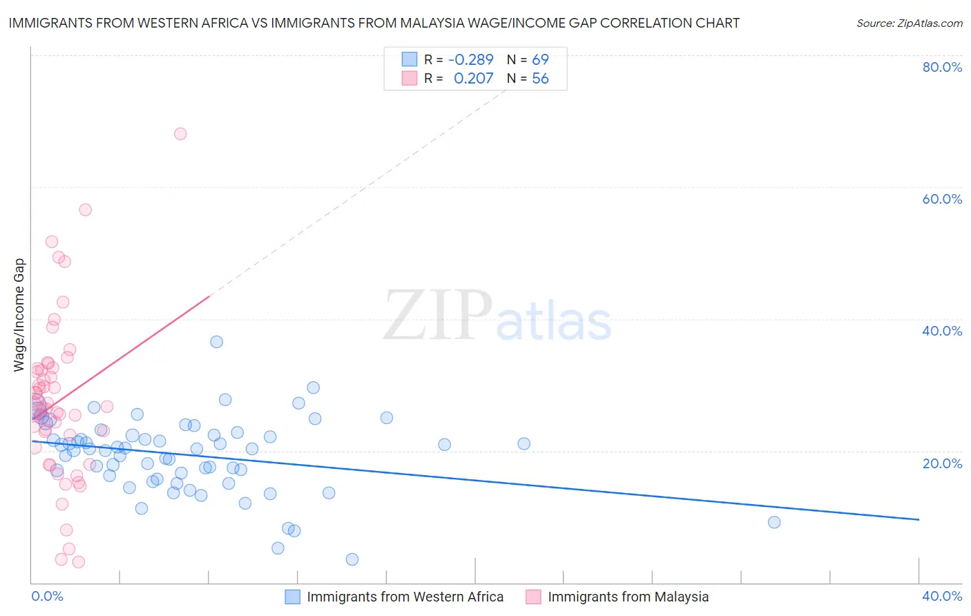 Immigrants from Western Africa vs Immigrants from Malaysia Wage/Income Gap