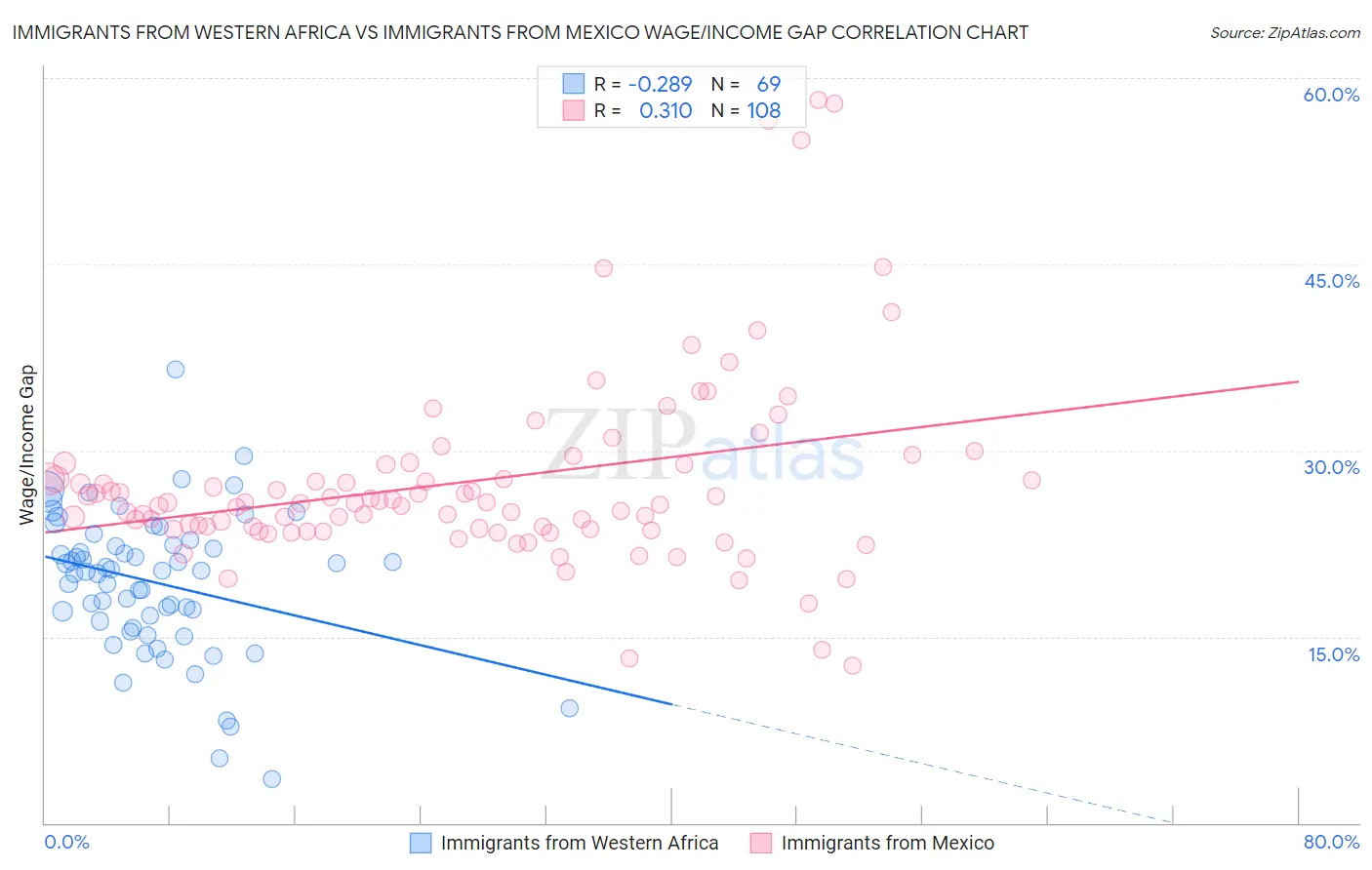 Immigrants from Western Africa vs Immigrants from Mexico Wage/Income Gap