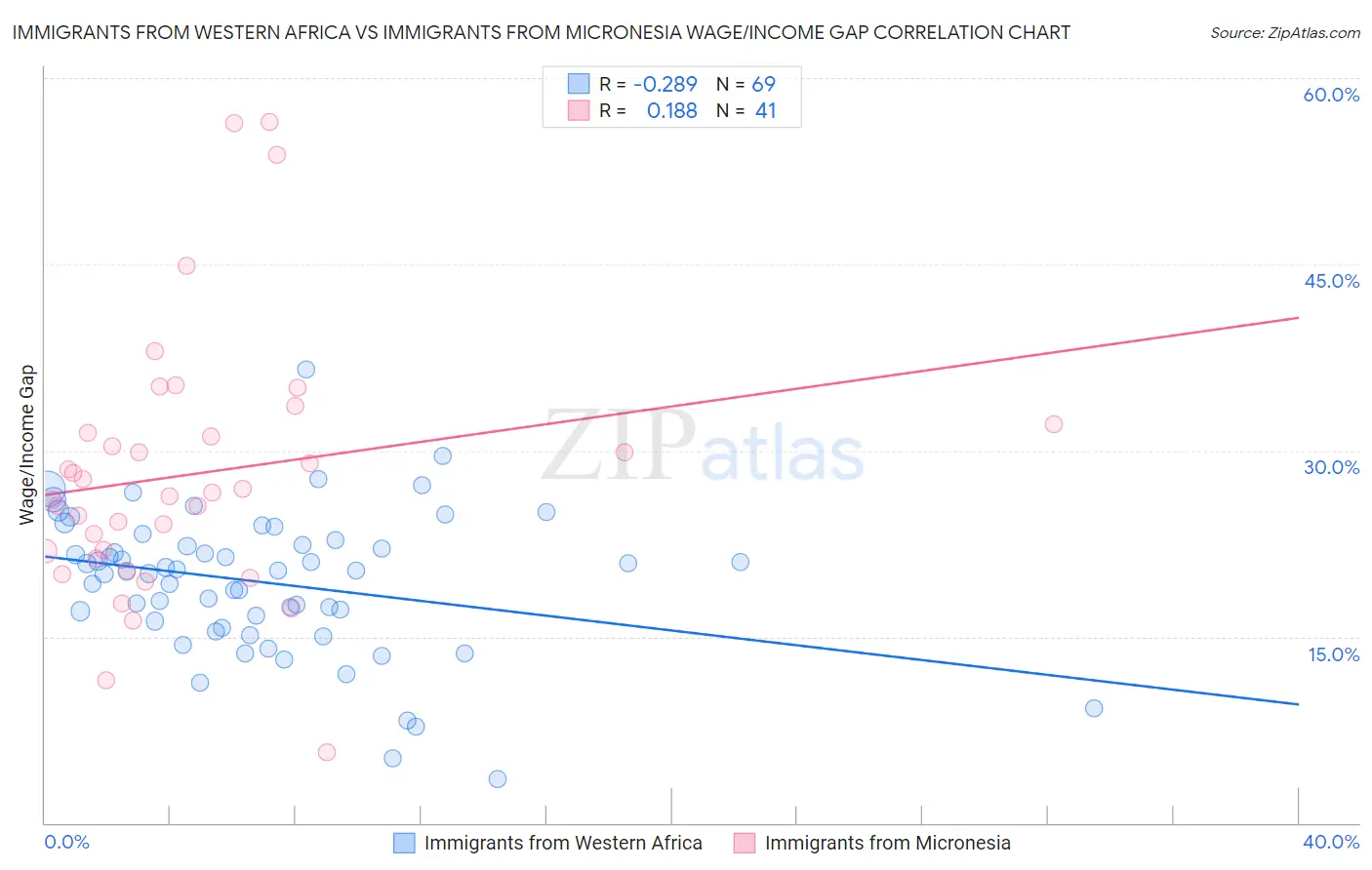 Immigrants from Western Africa vs Immigrants from Micronesia Wage/Income Gap