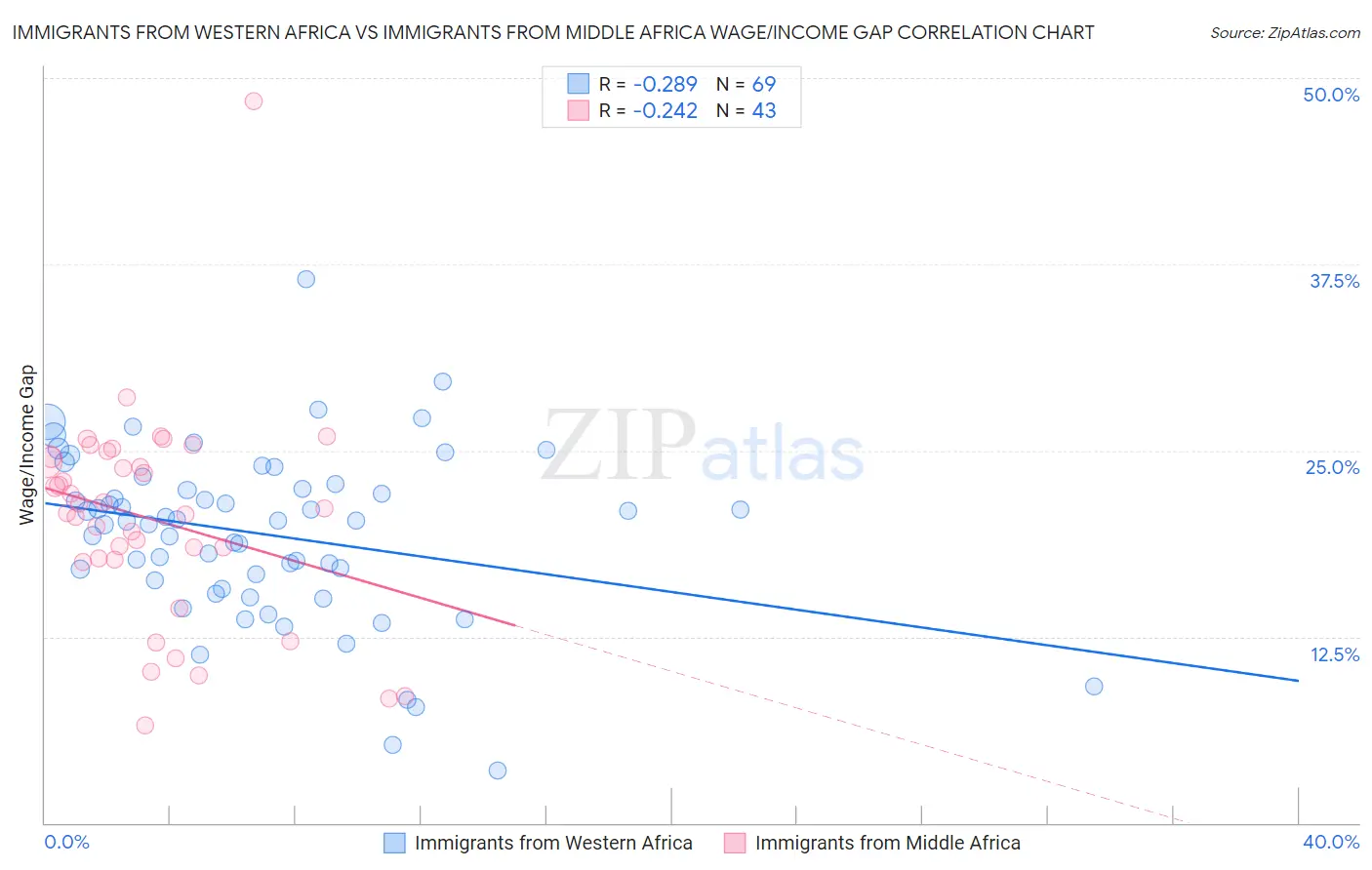 Immigrants from Western Africa vs Immigrants from Middle Africa Wage/Income Gap
