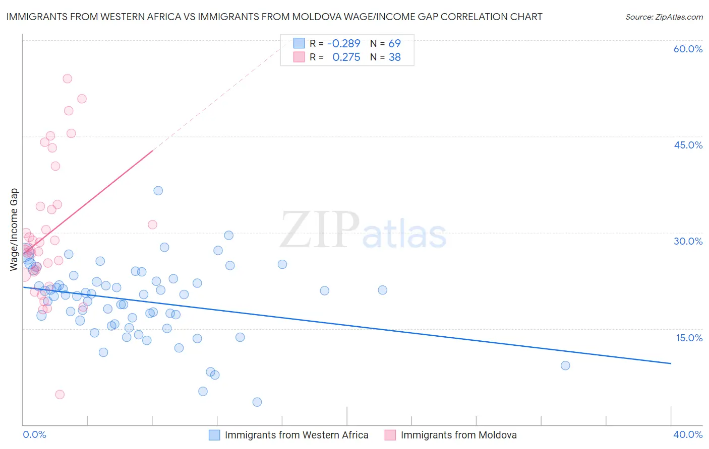 Immigrants from Western Africa vs Immigrants from Moldova Wage/Income Gap